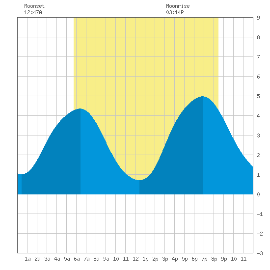 Stathems Neck tide chart for Monday, July 15, 2024