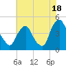 Stathems Neck tide chart for Thursday, July 18, 2024