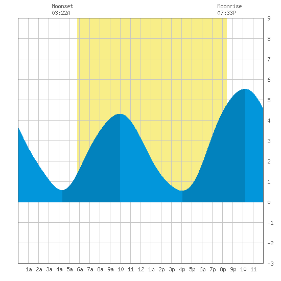 Stathems Neck tide chart for Friday, July 19, 2024