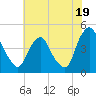 Stathems Neck tide chart for Friday, July 19, 2024
