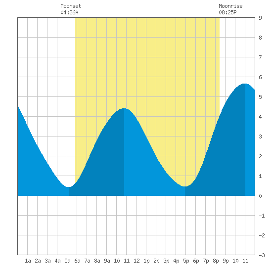 Stathems Neck tide chart for Saturday, July 20, 2024
