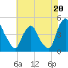 Stathems Neck tide chart for Saturday, July 20, 2024