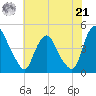 Stathems Neck tide chart for Sunday, July 21, 2024