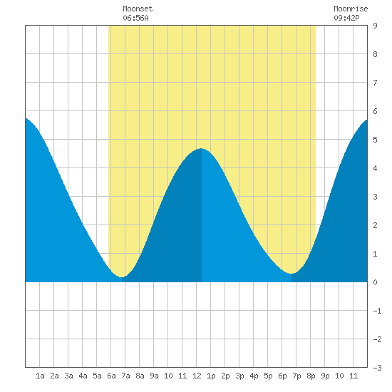 Stathems Neck tide chart for Monday, July 22, 2024