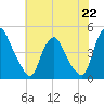 Stathems Neck tide chart for Monday, July 22, 2024