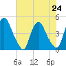 Stathems Neck tide chart for Wednesday, July 24, 2024