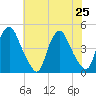 Stathems Neck tide chart for Thursday, July 25, 2024