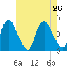Stathems Neck tide chart for Friday, July 26, 2024