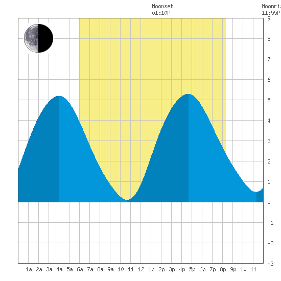 Stathems Neck tide chart for Saturday, July 27, 2024