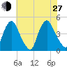 Stathems Neck tide chart for Saturday, July 27, 2024