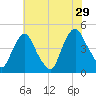 Stathems Neck tide chart for Monday, July 29, 2024