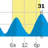 Stathems Neck tide chart for Wednesday, July 31, 2024