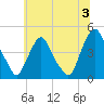 Stathems Neck tide chart for Wednesday, July 3, 2024