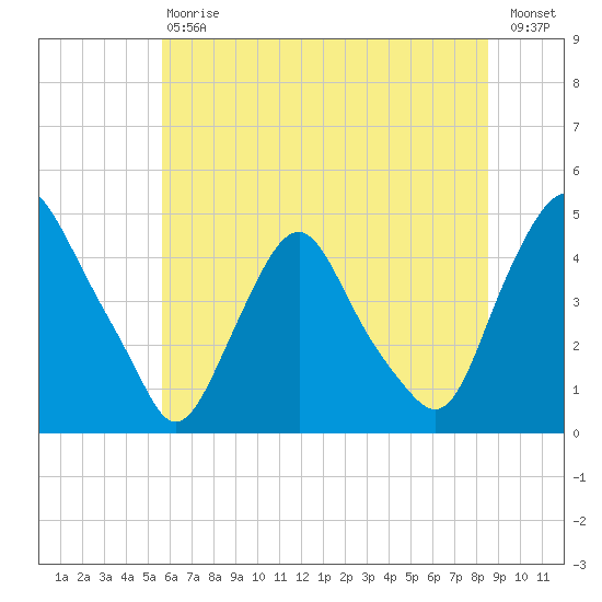 Stathems Neck tide chart for Saturday, July 6, 2024