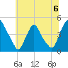 Stathems Neck tide chart for Saturday, July 6, 2024