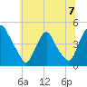 Stathems Neck tide chart for Sunday, July 7, 2024