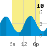 Stathems Neck tide chart for Saturday, August 10, 2024