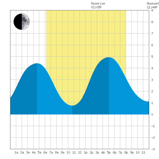 Stathems Neck tide chart for Monday, August 12, 2024