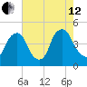 Stathems Neck tide chart for Monday, August 12, 2024