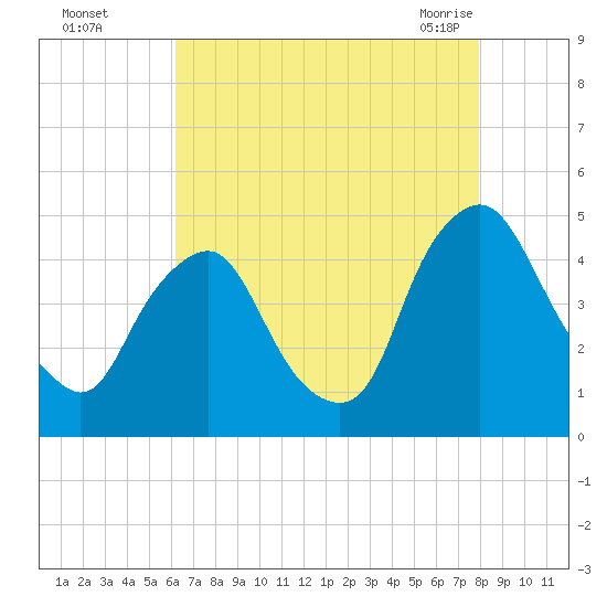 Stathems Neck tide chart for Thursday, August 15, 2024