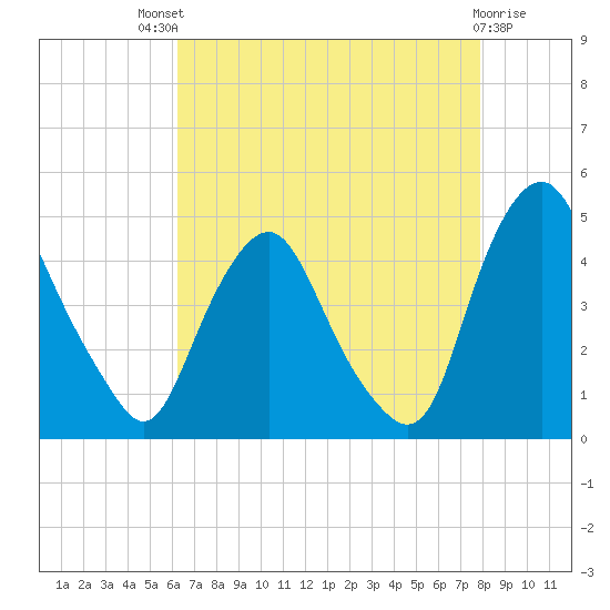 Stathems Neck tide chart for Sunday, August 18, 2024
