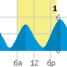 Stathems Neck tide chart for Thursday, August 1, 2024