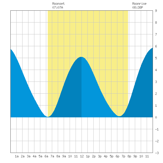 Stathems Neck tide chart for Tuesday, August 20, 2024