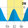 Stathems Neck tide chart for Tuesday, August 20, 2024