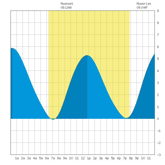 Stathems Neck tide chart for Wednesday, August 21, 2024