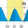 Stathems Neck tide chart for Wednesday, August 21, 2024