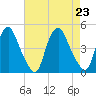 Stathems Neck tide chart for Friday, August 23, 2024