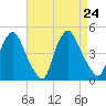 Stathems Neck tide chart for Saturday, August 24, 2024
