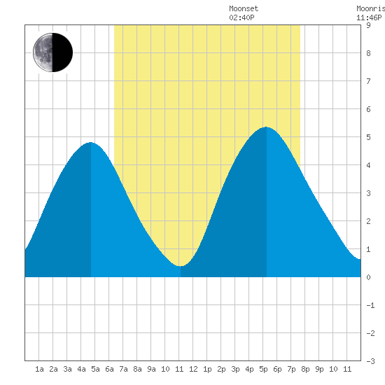 Stathems Neck tide chart for Monday, August 26, 2024