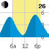 Stathems Neck tide chart for Monday, August 26, 2024