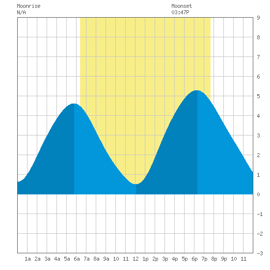 Stathems Neck tide chart for Tuesday, August 27, 2024