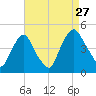 Stathems Neck tide chart for Tuesday, August 27, 2024