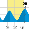 Stathems Neck tide chart for Thursday, August 29, 2024