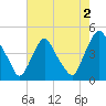Stathems Neck tide chart for Friday, August 2, 2024