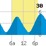 Stathems Neck tide chart for Friday, August 30, 2024