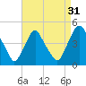 Stathems Neck tide chart for Saturday, August 31, 2024