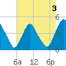 Stathems Neck tide chart for Saturday, August 3, 2024