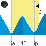 Stathems Neck tide chart for Sunday, August 4, 2024