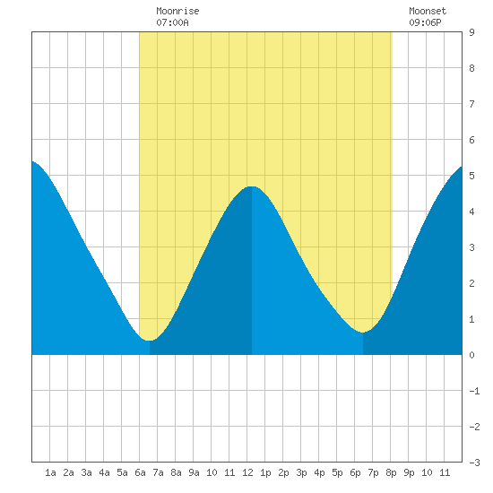 Stathems Neck tide chart for Monday, August 5, 2024
