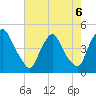 Stathems Neck tide chart for Tuesday, August 6, 2024