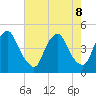 Stathems Neck tide chart for Thursday, August 8, 2024