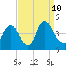 Stathems Neck tide chart for Tuesday, September 10, 2024