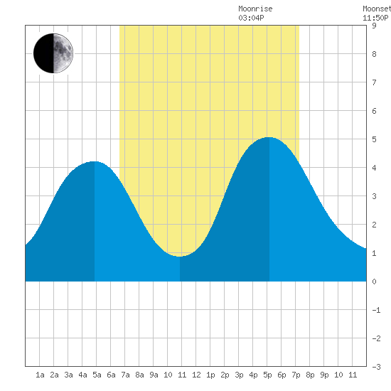 Stathems Neck tide chart for Wednesday, September 11, 2024