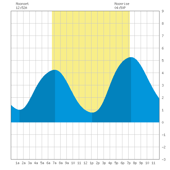 Stathems Neck tide chart for Friday, September 13, 2024