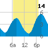 Stathems Neck tide chart for Saturday, September 14, 2024