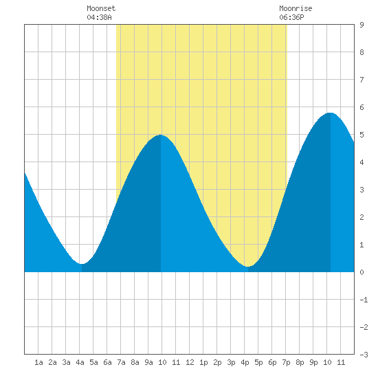 Stathems Neck tide chart for Monday, September 16, 2024